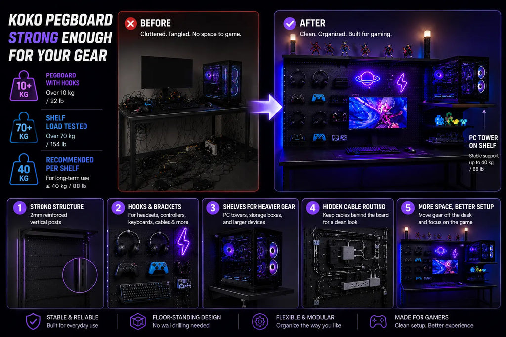 Infographic showing KOKO PegBoard's heavy-duty weight capacity, PC tower shelf support, and hidden cable routing for gaming setups.